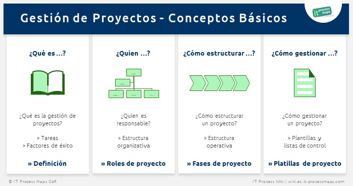 Gestión de proyectos - conceptos básicos: Qué es la gestión de proyectos - gestión de proyectos roles, fases y plantillas, listas de control.
