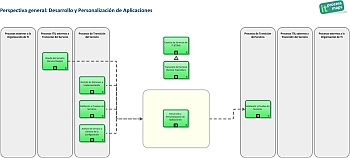 Desarrollo y Personalización de Aplicaciones ITIL