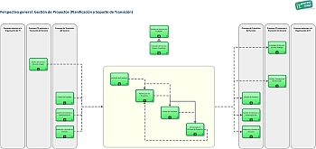 Gestión de Proyectos (Planificación y Soporte de Transición) ITIL