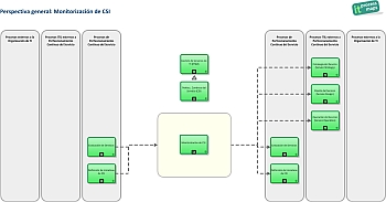 Monitorización de CSI ITIL