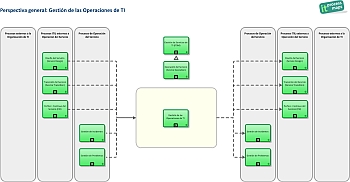 Gestión de las Operaciones de TI ITIL