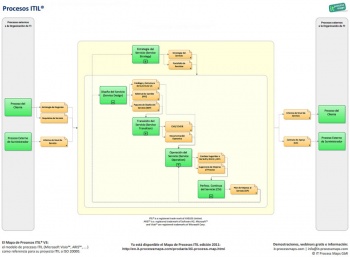 Procesos ITIL V3 - Gestión de Servicios de TI: EL Mapa de Procesos ITIL V3