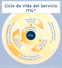 ITIL: El Ciclo de Vida de Servicio ITIL y los procesos de ITIL